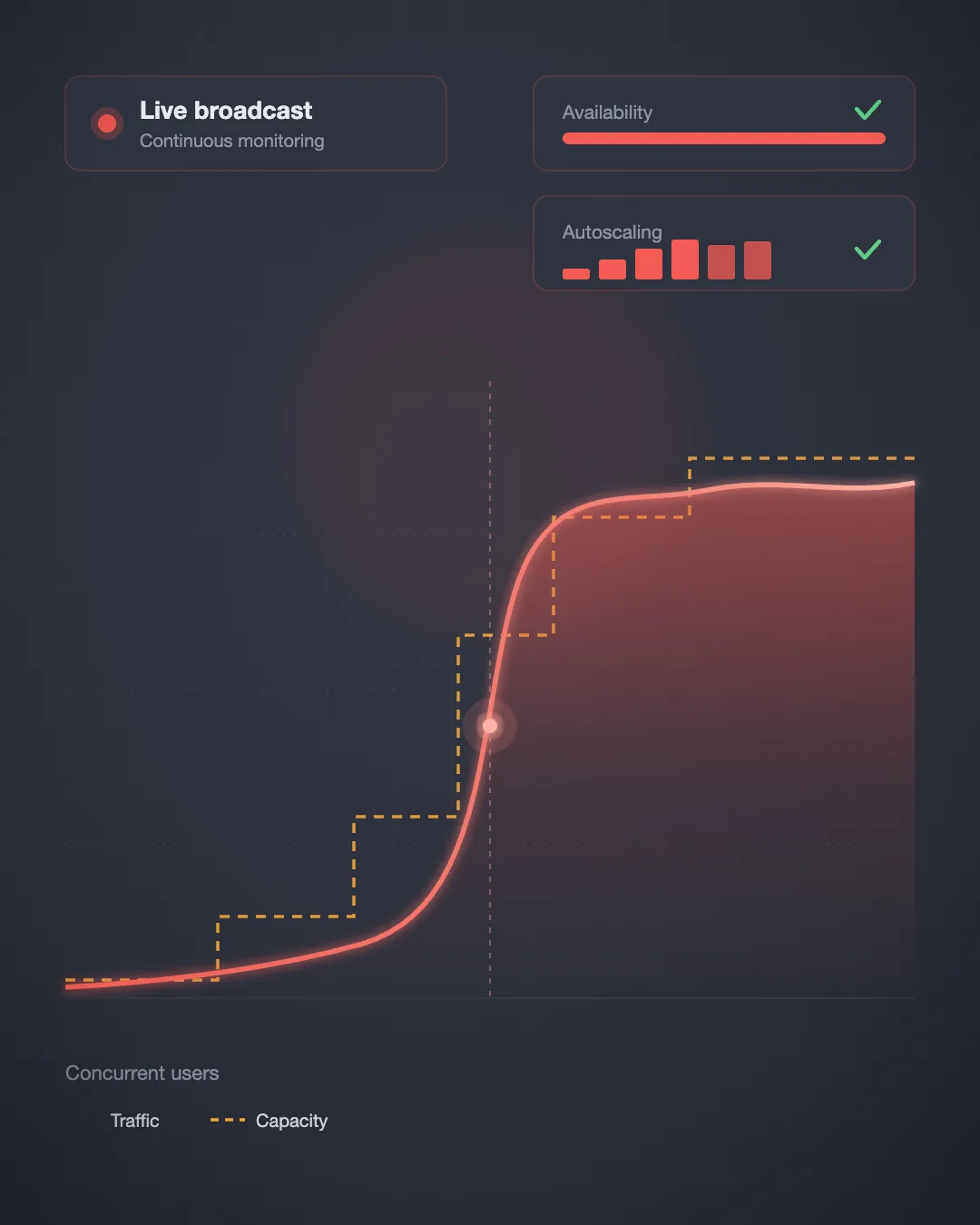 Behind a live World Cup: the spike does not wait for autoscaling