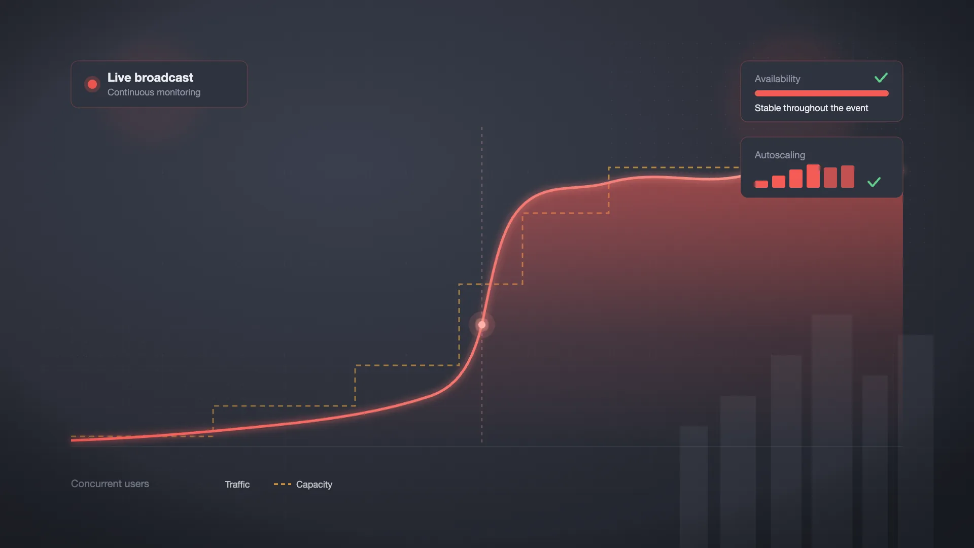 Behind a live World Cup: the spike does not wait for autoscaling